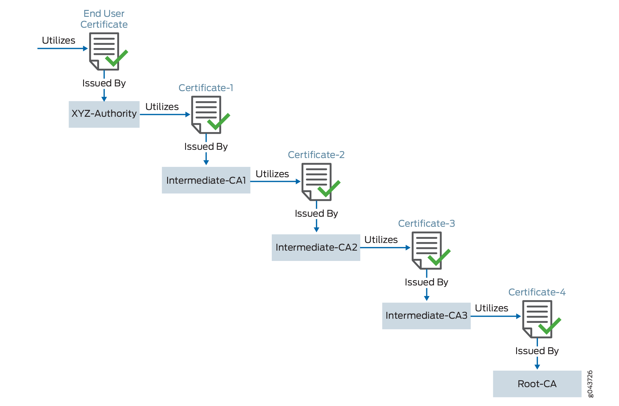 Certificate chain in PKI showing hierarchy: End User Certificate, Intermediate CAs 1-3, leading to Root Certificate Authority.
