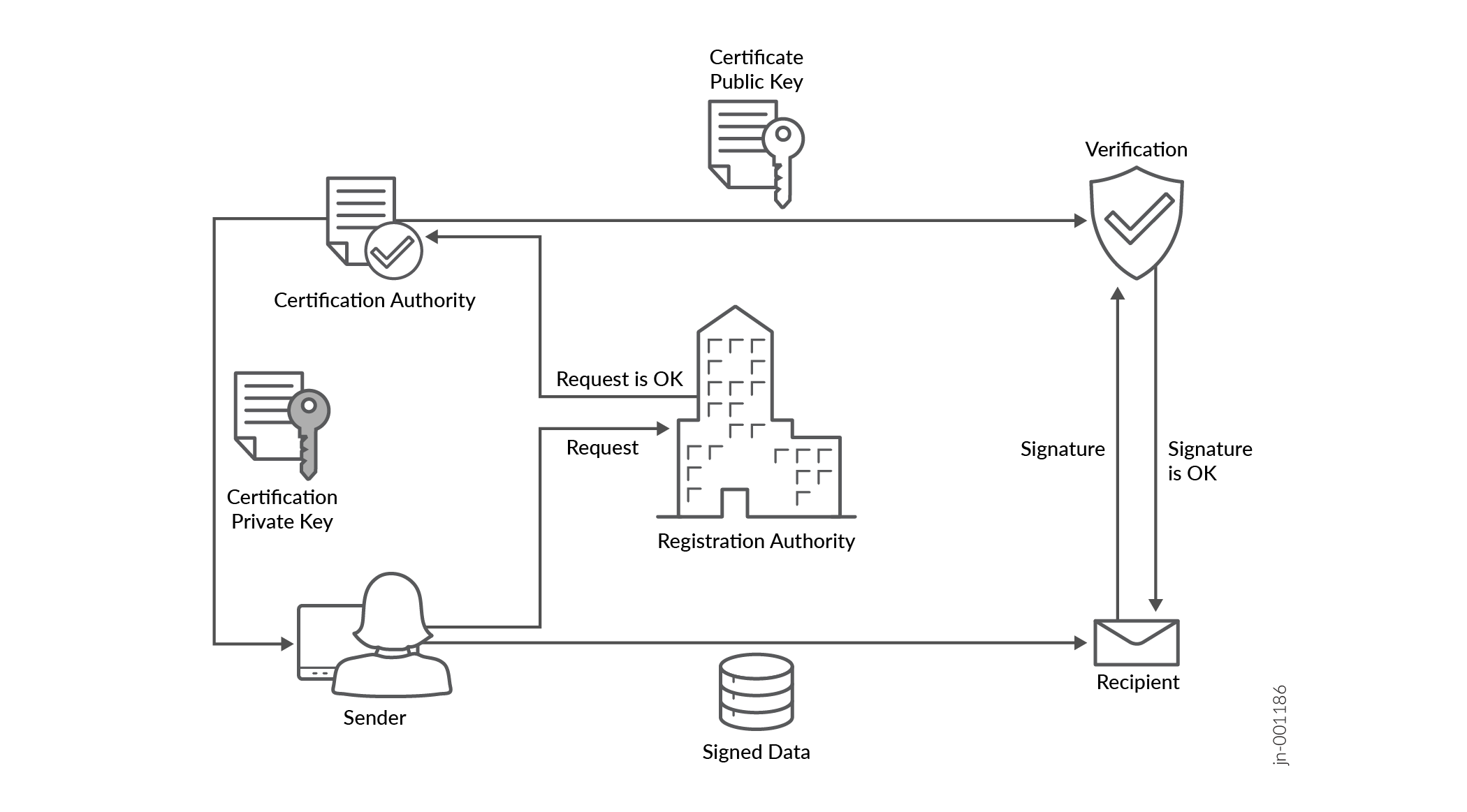 Digital certificate issuance and verification process in PKI. Sender requests certificate; RA verifies request; CA issues Certificate Public Key; sender signs data; recipient verifies signature using Certificate Public Key.