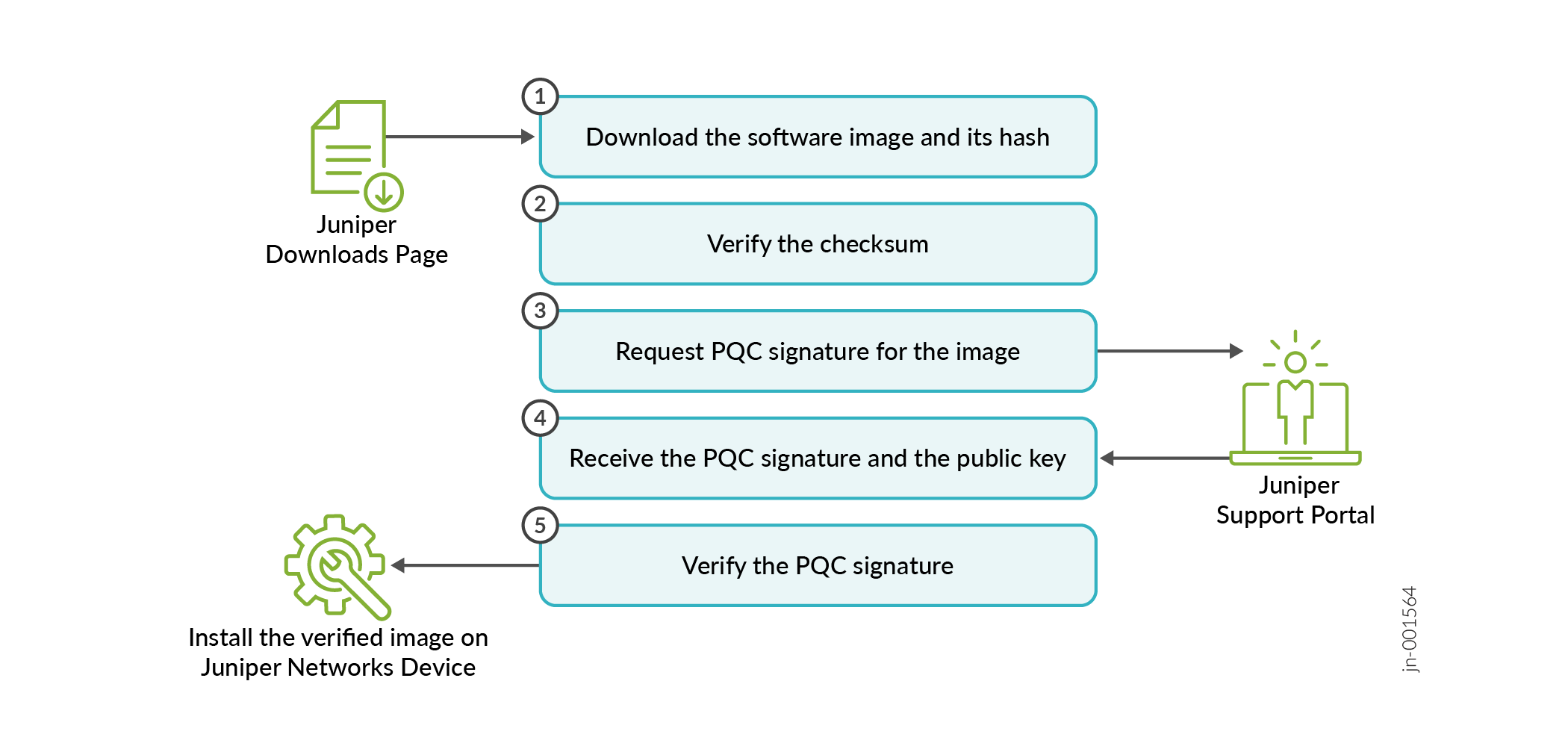 PQC Signature Validation Workflow (Off-Box Method)