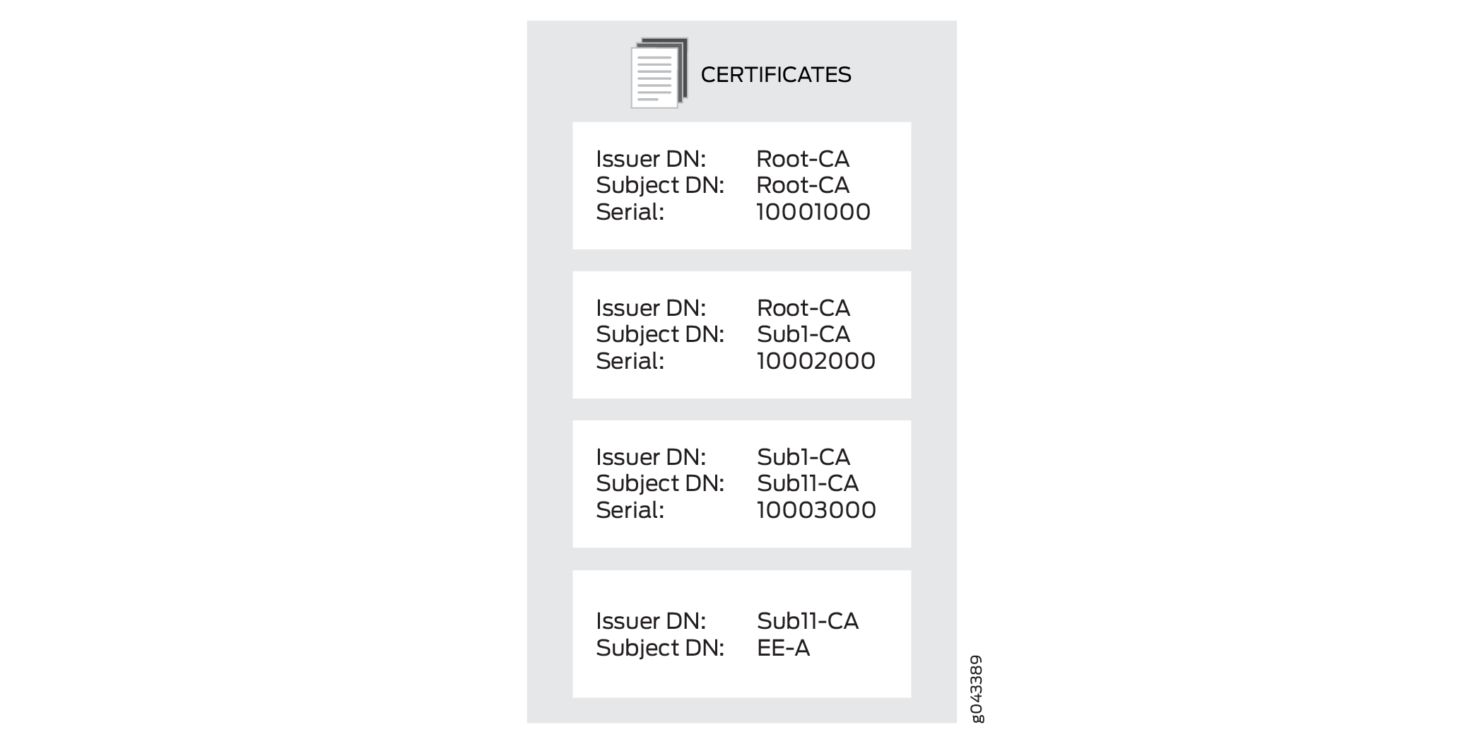 Digital certificate hierarchy in PKI showing chain of trust from Root-CA to end entity EE-A with issuer, subject, and serial details.