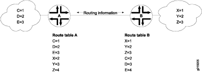 Distance-Vector Protocol