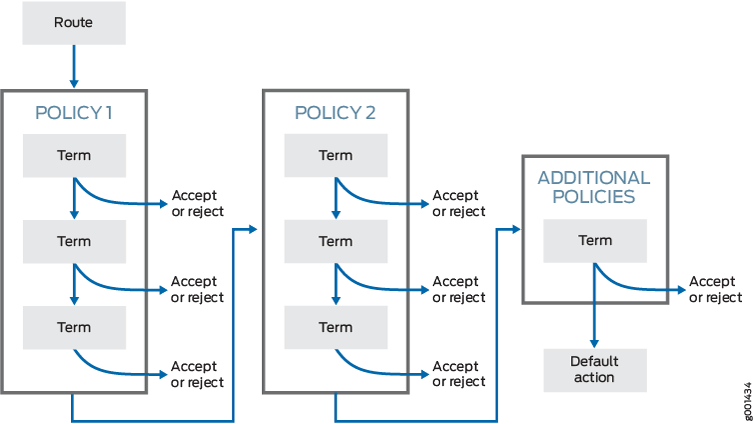Flowchart of routing policy evaluation. Route passes through sequential policies with terms deciding to accept or reject. Default action if no decision.