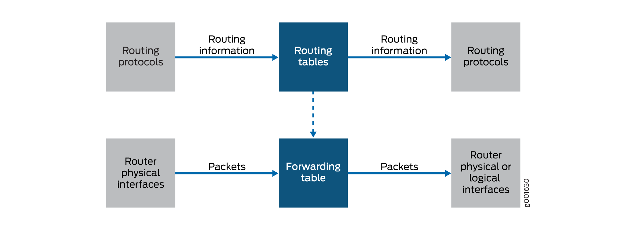 Illustrates the flow of data in a network through routing protocols, routing tables, forwarding tables, and router interfaces.