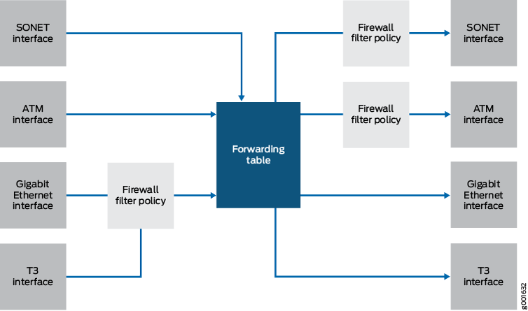 Network forwarding architecture diagram showing data packet routing through SONET, ATM, Gigabit Ethernet, and T3 interfaces using a forwarding table and firewall filter policies.