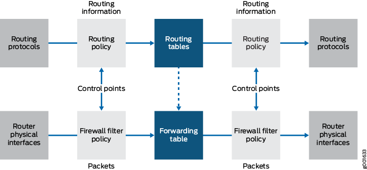 Logical flow of router's packet processing, showing interactions between routing protocols, policies, tables, firewall filters, and interfaces.