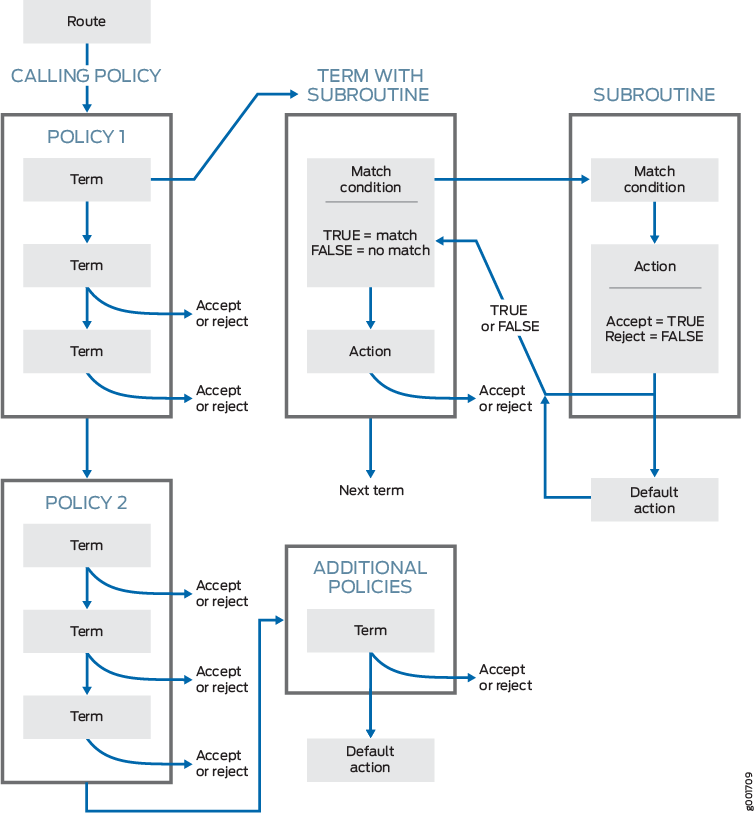 Flowchart illustrating a policy-based decision-making process for network routing or access control. It starts with a Route, followed by Calling Policy leading to Policy 1, which evaluates requests with terms. Includes a Term with Subroutine for additional processing. Policy 2 and Additional Policies follow similar evaluation steps, using arrows to show request progression.
