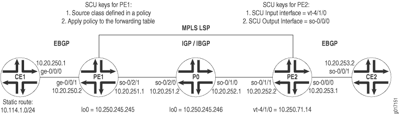 MPLS network topology diagram with CE and PE routers showing BGP, IGP, and LDP routing.