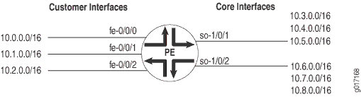 Network diagram showing a Provider Edge router connecting customer interfaces ge-0/0/0 to ge-0/0/2 with networks 10.0.0.0/16 to 10.2.0.0/16 and core interfaces xe-1/0/1 to xe-1/0/2 with networks 10.3.0.0/16 to 10.8.0.0/16.