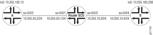 Network topology diagram: Device A with IP 10.255.192.10 and Device B with IP 10.255.192.22 connected via Router SCU with interfaces ge-0/0/0 to ge-0/0/5 displaying specific IPs.