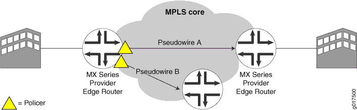 Network architecture with MPLS core using pseudowires to connect edge routers. Traffic managed via policer; customer networks linked to MPLS.