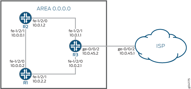 Network diagram with three routers R1, R2, R3 in triangular topology within OSPF area 0.0.0.0. R1: fe-1/2/0 10.0.0.2, fe-1/2/1 10.0.2.2. R2: fe-1/2/0 10.0.0.1, fe-1/2/1 10.0.1.2. R3: fe-1/2/0 10.0.2.1, fe-1/2/1 10.0.1.1, ge-0/0/2 10.0.45.2 connected to ISP 10.0.45.1.
