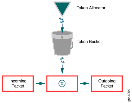 Token Bucket Algorithm diagram showing token allocator, token bucket, incoming packet, and outgoing packet illustrating traffic shaping and rate limiting in networks.