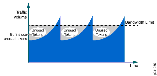 Token Bucket Algorithm graph showing traffic volume vs. time with blue area for traffic, gray for unused tokens, horizontal line for bandwidth limit.