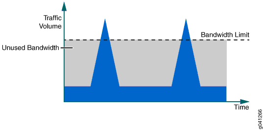Graph of bandwidth usage over time: Blue area shows actual usage; gray area above indicates unused bandwidth. Spikes occur, but bandwidth is mostly underutilized.