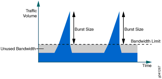 Graph showing network traffic volume over time with bandwidth limit, blue area as actual traffic, gray as unused bandwidth, and spikes labeled Burst Sizes.