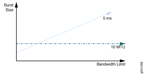 Graph showing burst size versus time with a dashed line labeled 5 ms increasing linearly and a horizontal line labeled 10 kB TU.