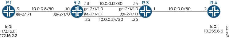 Network topology diagram with four routers R1 to R4 connected linearly. R1 to R2 uses subnet 10.0.0.8/30; R2 to R3 uses 10.0.0.12/30; R3 to R4 uses 10.0.0.0/30. IP addresses are shown for each interface. Loopback addresses: R1 172.16.1.1, R2 172.16.2.2, R4 10.255.6.6.