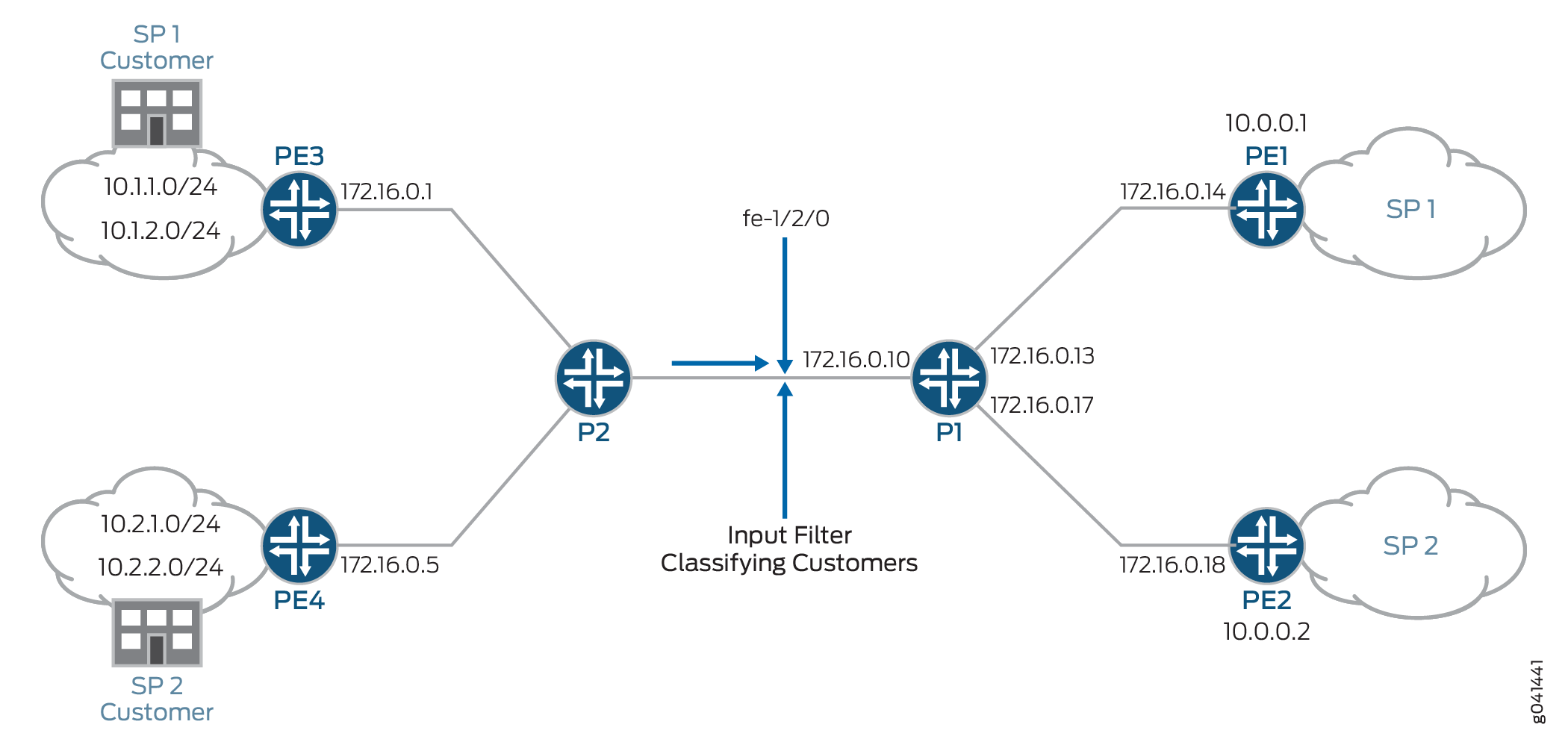 Network diagram showing service provider networks SP 1 and SP 2 with PE routers PE1 to PE4 and core P routers P1 and P2. SP 1 customer IP ranges are 10.1.1.0/24 and 10.1.2.0/24. SP 2 customer IP ranges are 10.2.1.0/24 and 10.2.2.0/24. An input filter classifies customers on the link between P1 and P2.