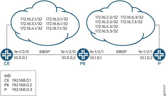SCU and DCU Sample Network