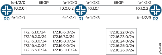 Network topology with routers R0, R1, and R2 connected via EBGP. R0 links to R1 at 10.0.0.1, R1 to R2 at 10.1.0.1. R0 has subnets 172.16.1.0/24 to 172.16.10.0/24; R2 has subnets 172.16.22.0/24 to 172.16.26.0/24.