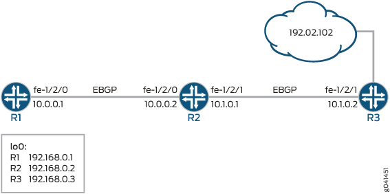 Network diagram showing a linear topology with routers R1, R2, and R3. R1 connects to R2 with IP 10.0.0.1, R2 to R1 with IP 10.0.0.2, R2 to R3 with IP 10.1.0.1, and R3 to R2 with IP 10.1.0.2. R3 also connects to a cloud with IP 192.02.102. Routers use EBGP. Loopback addresses: R1 192.168.0.1, R2 192.168.0.2, R3 192.168.0.3.