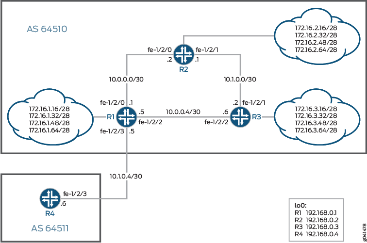 Network topology diagram showing routers R1, R2, R3 in AS 64510 and R4 in AS 64511 with subnets, point-to-point links, and loopback interfaces for network design and routing protocol configuration.