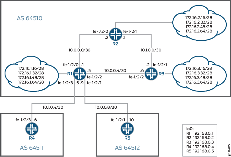 Network topology diagram with AS 64510, 64511, and 64512; routers R1-R5; Fast Ethernet connections; IP subnets like 10.0.0.0/30; loopback addresses.