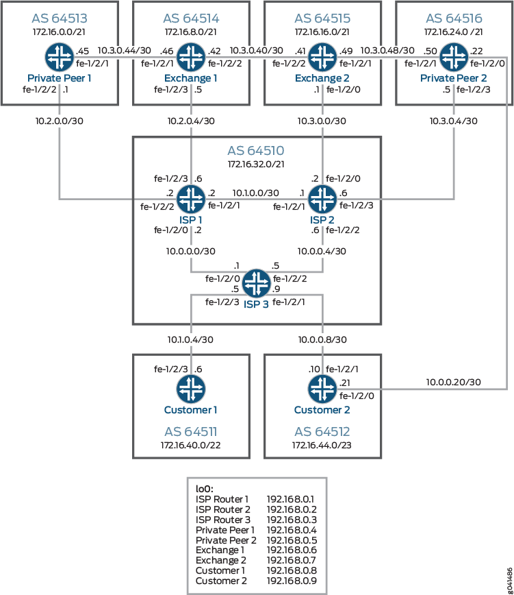 Network topology diagram showing interconnections between Autonomous Systems, routers, ISPs, private peers, exchanges, and customers.