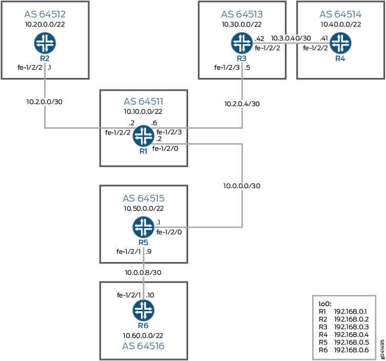 Network topology diagram showing routers R1 to R6 with AS numbers 64511 to 64516, IP ranges, and interface connections.