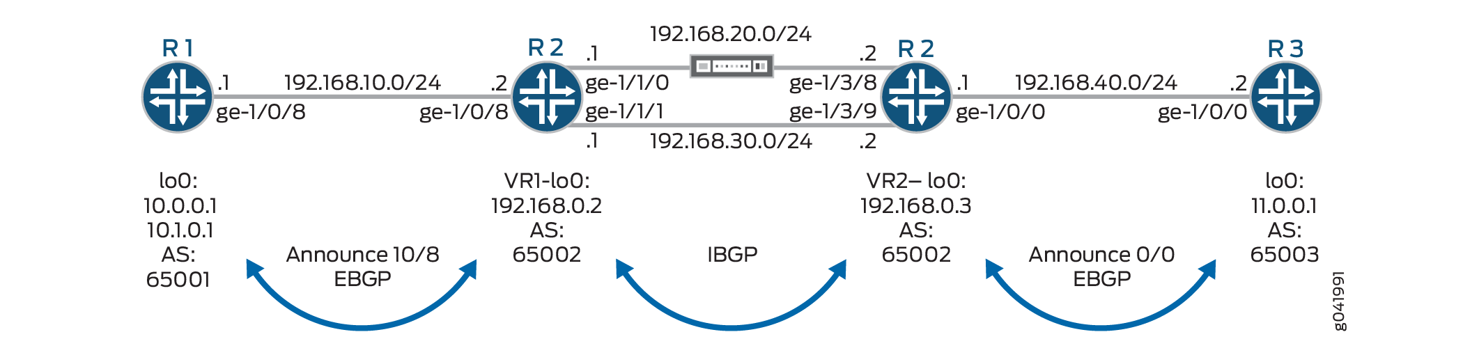 Network topology diagram with three routers: R1 in AS 65001 with loopbacks 10.0.0.1 and 10.1.0.1; R2 in AS 65002 with VR1, VR2 loopbacks 192.168.0.2 and 192.168.0.3; R3 in AS 65003 with loopback 11.0.0.1. R1 connects to R2 via 192.168.10.0/24; R2 connects to R3 via 192.168.30.0/24 and another network via 192.168.20.0/24. R1 and R3 use EBGP; R2 and R3 use IBGP.