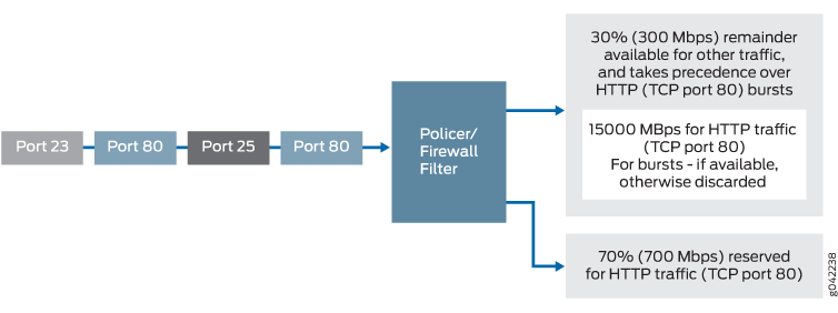 Traffic Limiting in a Single-Rate Two-Color Policer Scenario