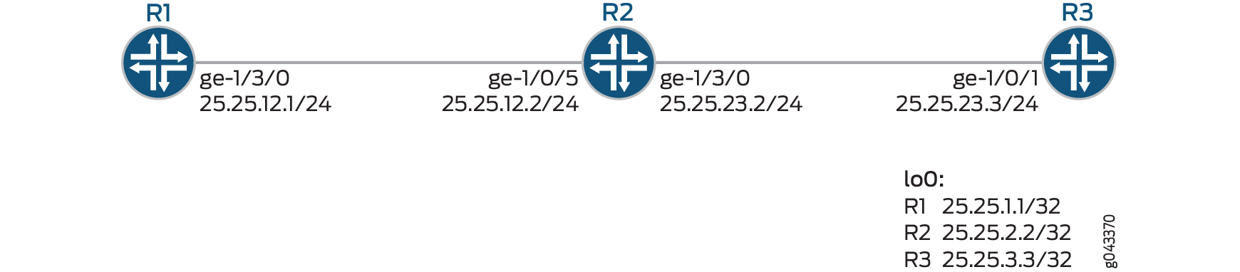 Simple network topology with three routers: R1 ge-1/3/0 IP 25.25.12.1/24; R2 ge-1/0/5 IP 25.25.12.2/24, ge-1/3/0 IP 25.25.23.2/24; R3 ge-1/0/1 IP 25.25.23.3/24. Loopbacks: R1 25.25.1.1/32, R2 25.25.2.2/32, R3 25.25.3.3/32.