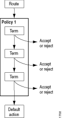 Flowchart of a network routing policy structure with route, policies containing terms, and actions accept or reject.