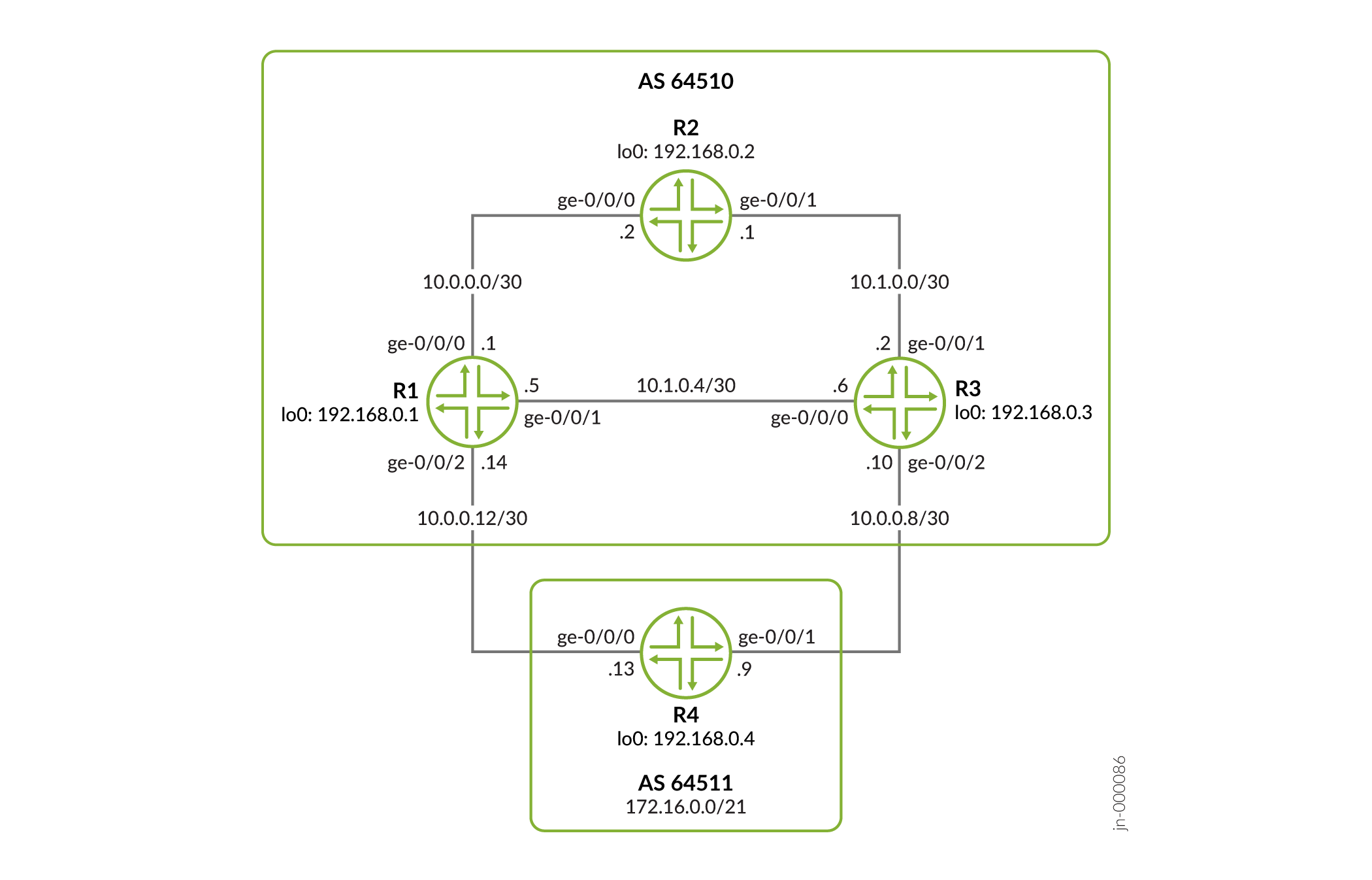 Network topology diagram with routers R1, R2, R3 in AS 64510, R4 in AS 64511. Loopback IPs: R1 192.168.0.1, R2 192.168.0.2, R3 192.168.0.3, R4 192.168.0.4. Subnets: 10.0.0.0/30 R1-R2, 10.1.0.0/30 R2-R3, 10.0.0.8/30 R3-R4, 10.0.0.12/30 R1-R4, 10.1.0.4/30 R1-R3. R4 network range 172.16.0.0/21.
