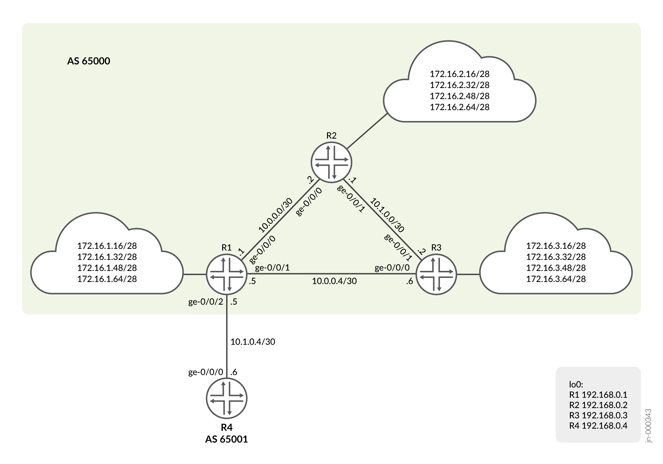 Network topology diagram showing routers R1 to R4 with point-to-point links, subnets, and autonomous systems. R1 to R3 are in AS 65000; R4 is in AS 65001. Subnets: 172.16.x.16/28 to 172.16.x.64/28. Point-to-point links: 10.0.0.0/30 between R1 and R2; 10.1.0.0/30 between R2 and R3; 10.0.0.4/30 between R1 and R4. Loopback addresses: R1 192.168.0.1; R2 192.168.0.2; R3 192.168.0.3; R4 192.168.0.4.