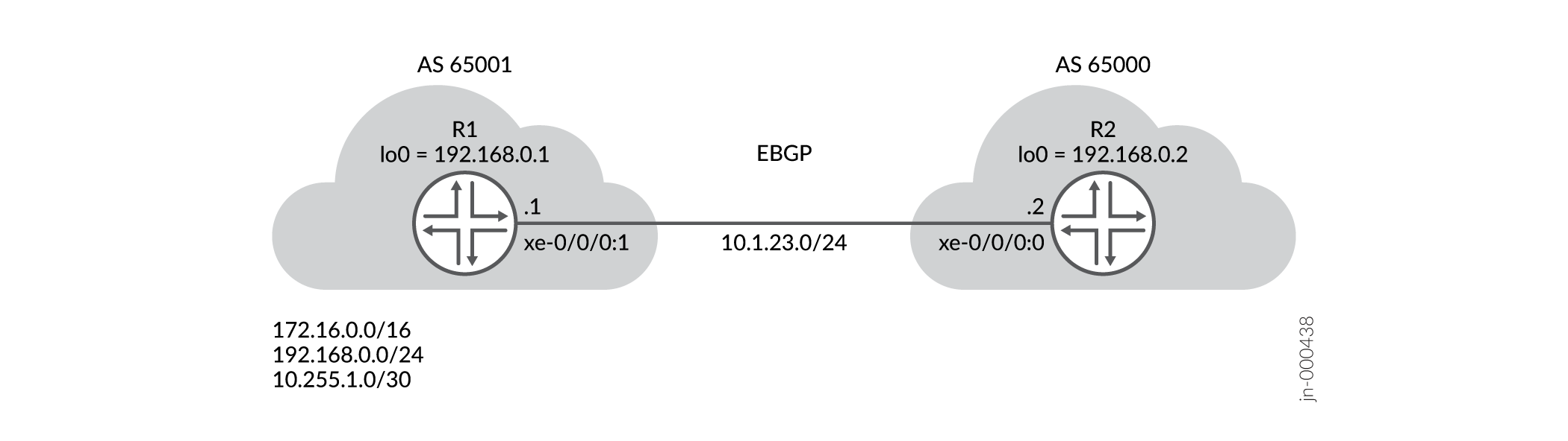Network topology diagram showing two routers: R1 in AS 65001 with IP 192.168.0.1 and R2 in AS 65000 with IP 192.168.0.2 connected via EBGP.