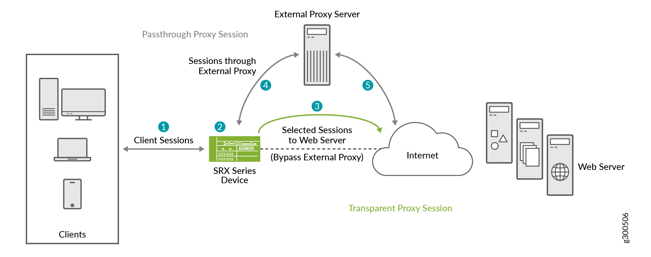 Transparent Web Proxy on SRX Series Firewall