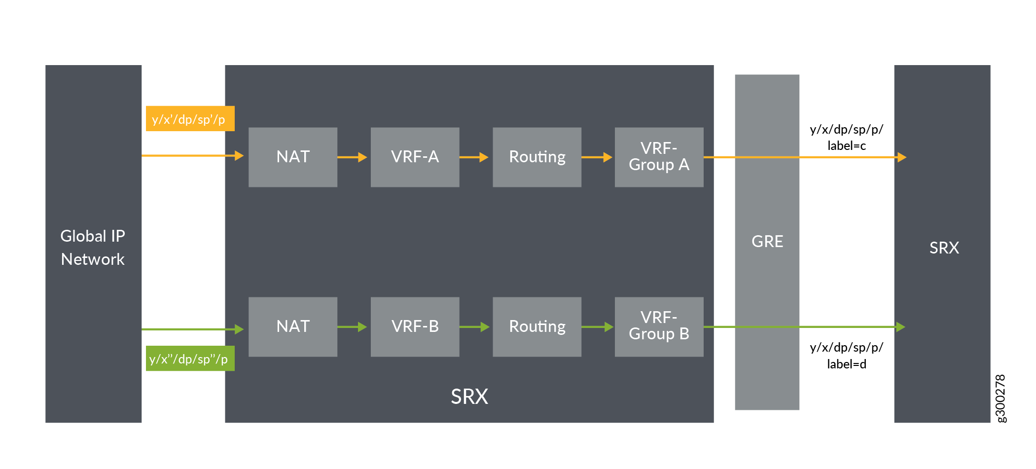 Network architecture diagram featuring NAT, VRF, and GRE tunnels for traffic flow from Global IP Network to SRX device.