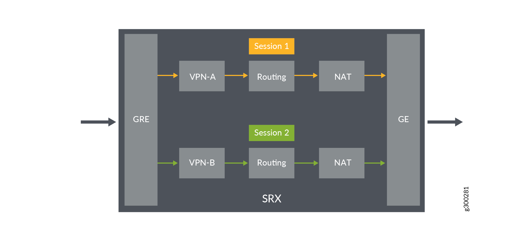 Diagram of network flow through SRX device: GRE to VPN-A or VPN-B, then through routing and NAT, exiting via GE.