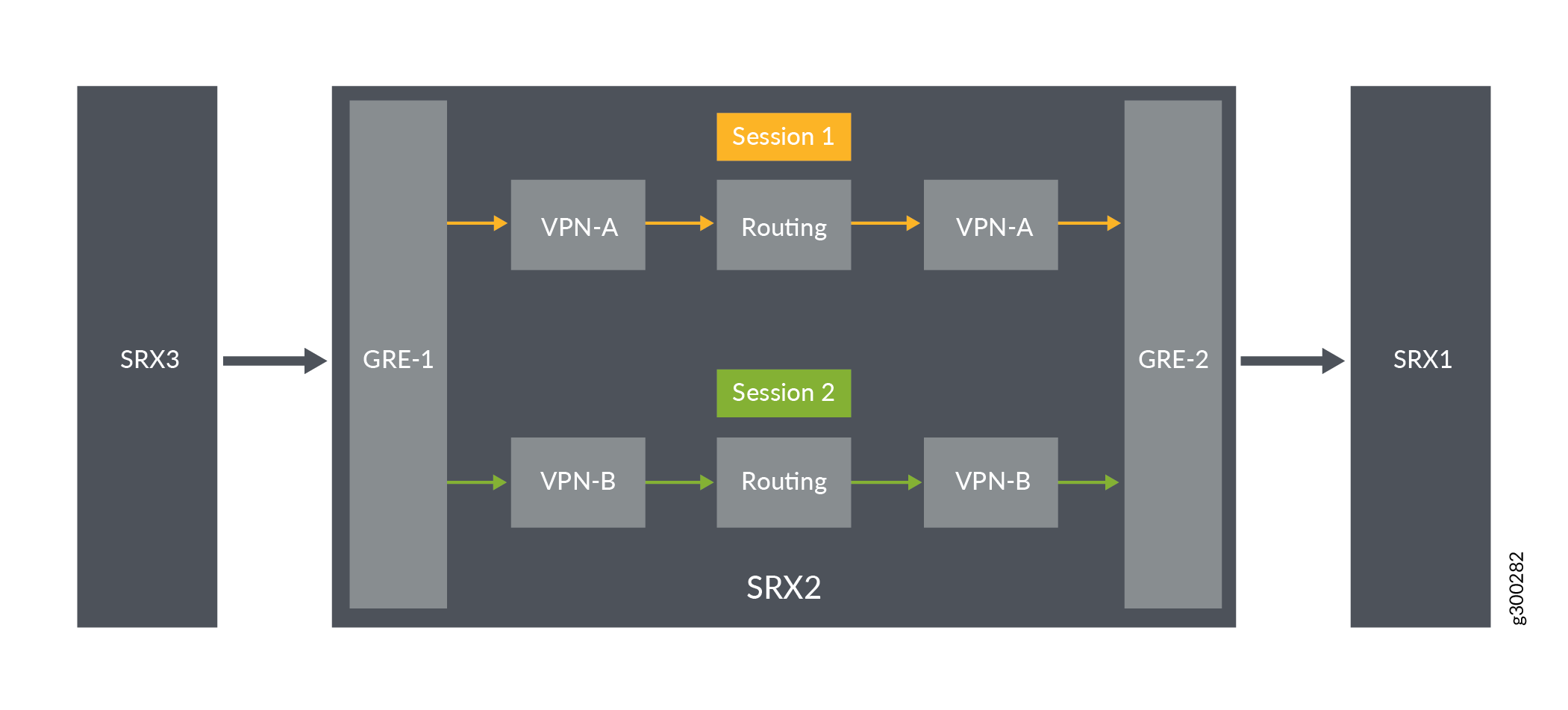 Network diagram showing SRX1, SRX2, and SRX3 connected via GRE-1 and GRE-2 tunnels with VPN-A and VPN-B for secure routing and traffic flow.