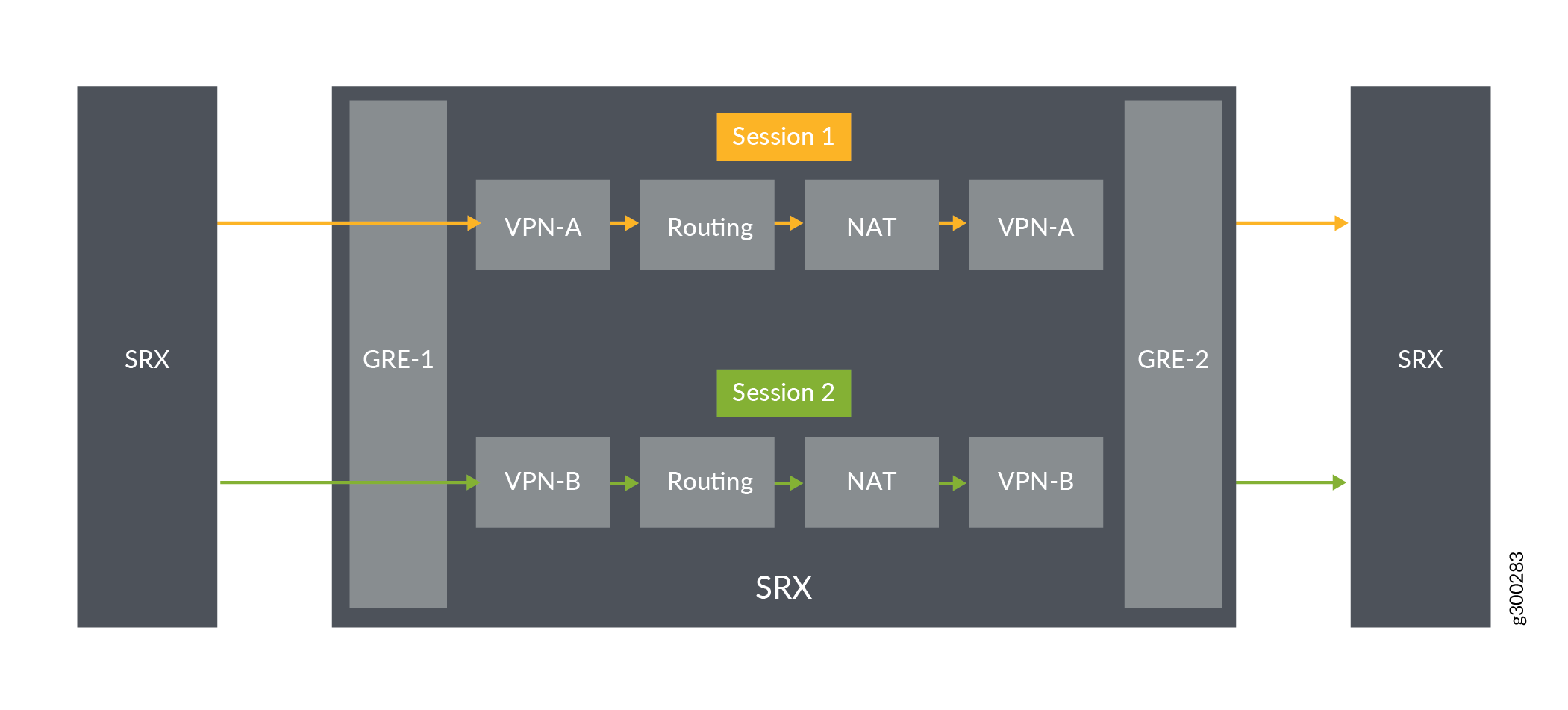 Network flow diagram with SRX devices, GRE tunnels, VPN tunnels, routing, and NAT. Session 1 uses VPN-A with orange flow, and Session 2 uses VPN-B with green flow.