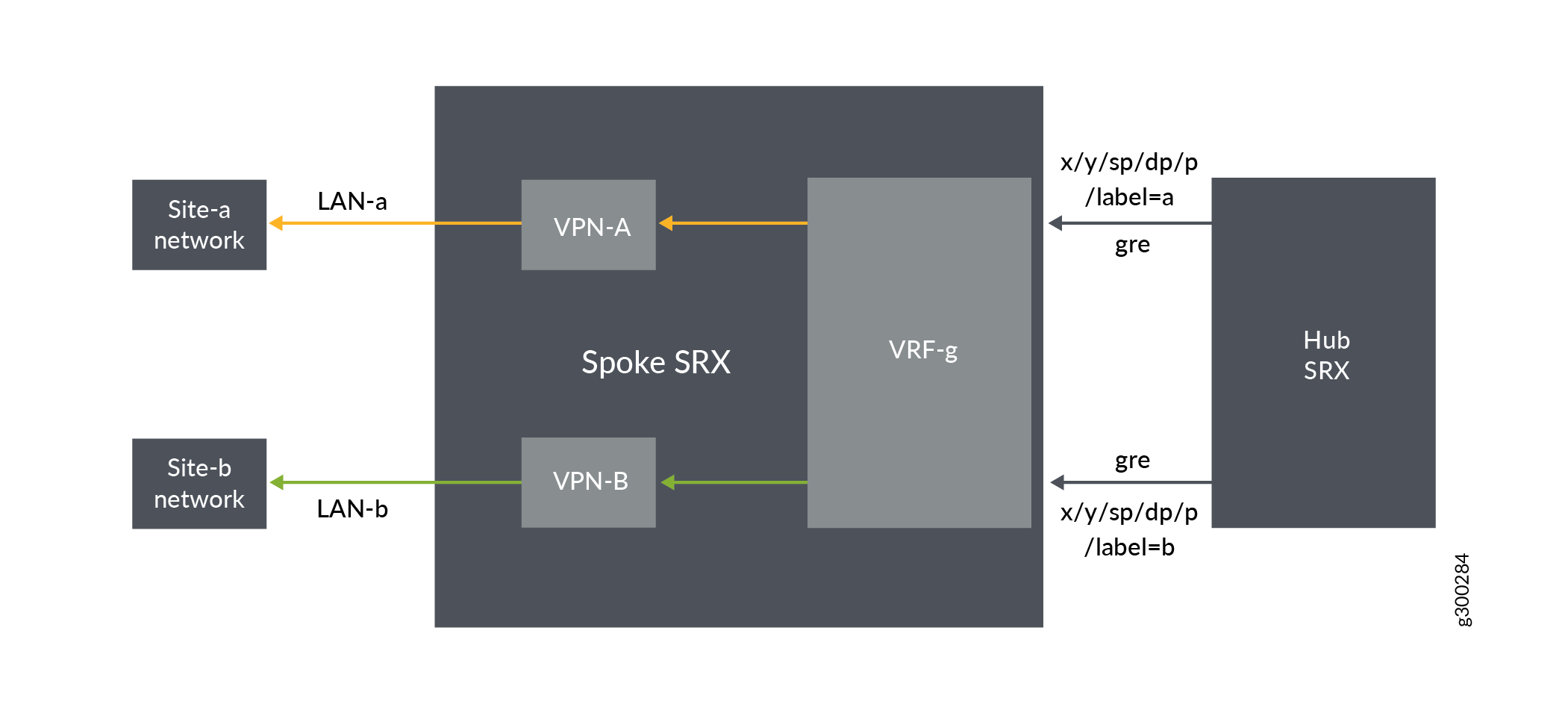 Network diagram illustrating a VPN setup with hub-and-spoke topology. Site-a and Site-b connect to Spoke SRX via VPN-A and VPN-B through LAN-a and LAN-b. Spoke SRX connects to Hub SRX via GRE tunnels with specific identifiers.