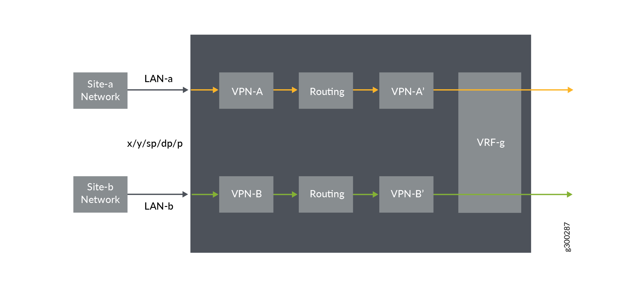 Network architecture diagram showing Site-a and Site-b connected through VPNs and routing. Data flows from Site-a via VPN-A and from Site-b via VPN-B into VRF-g, the central routing domain. Orange arrows indicate data flow from Site-a; green arrows indicate data flow from Site-b.