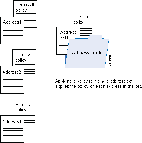 Applying Policies to Address Sets