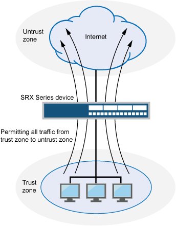 Network security concept with Trust Zone and Untrust Zone separated by Cisco Security Device, highlighting network segmentation and protection.