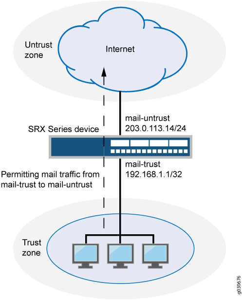 SRX Firewall controls traffic between Trust Zone with IP 192.168.1.1/32 and Untrust Zone with IP 203.0.113.14/24, permitting mail traffic.