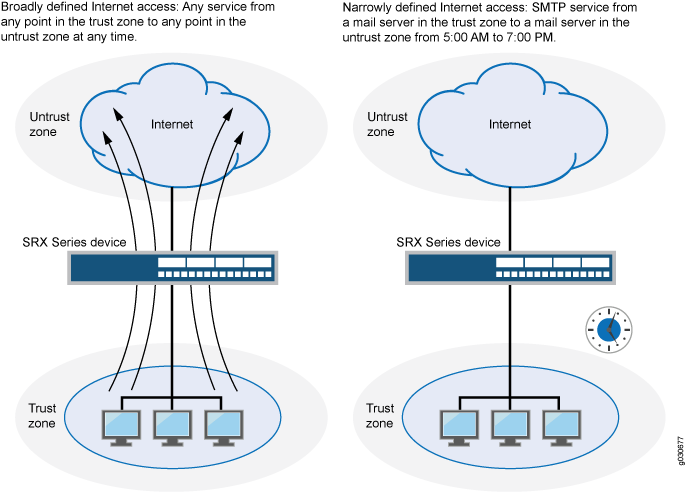 Network security configurations using SRX Series: Trust zone allows broad access to Untrust zone; restricted SMTP access on right side.