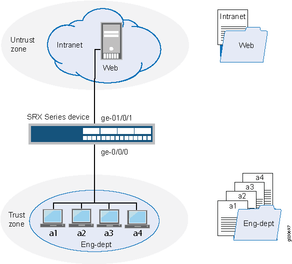 Network diagram showing an untrust zone with intranet and web server, SRX Firewall connecting to a trust zone with Eng-dept network and four computers labeled a1 to a4.