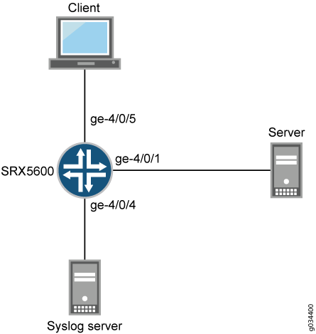Network diagram showing SRX5600 as central hub connected to Client via ge-4/0/5, Server via ge-4/0/1, and Syslog Server via ge-4/0/4.