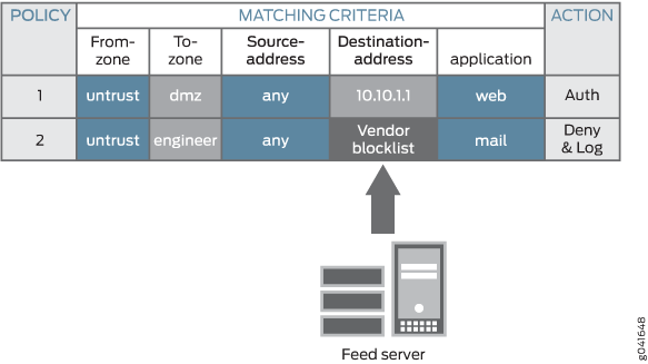 Firewall policy table showing two policies: Policy 1 allows web traffic from untrusted to DMZ zone with authentication. Policy 2 denies and logs mail traffic from untrusted to engineer zone using vendor blocklist. Feed server updates blocklist.